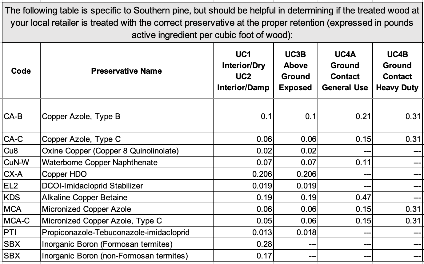 Most Common Preservatives for Pressure Treated Wood